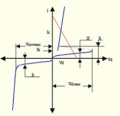 Gr&aacute;fica del Tiristor